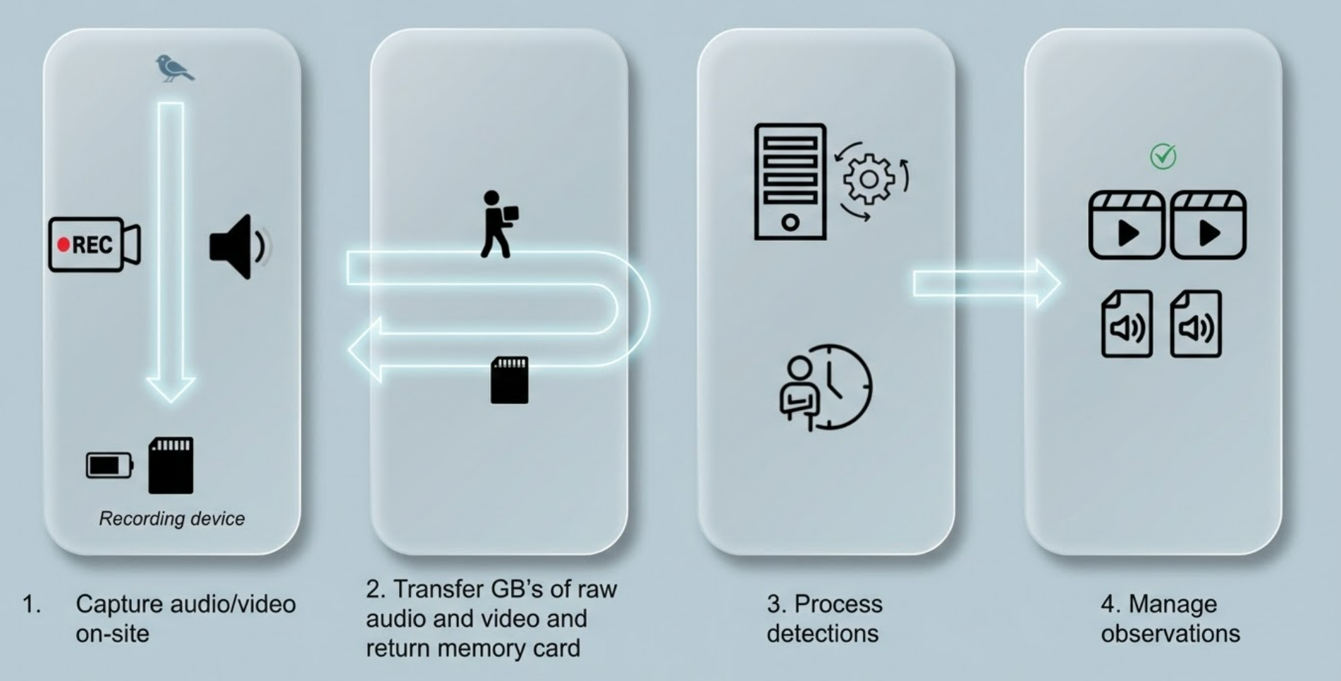 Batch processing diagram